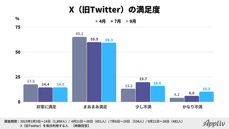 「X（旧Twitter）から他SNSへ移行検討」約半数も…やはり不満は有料化?