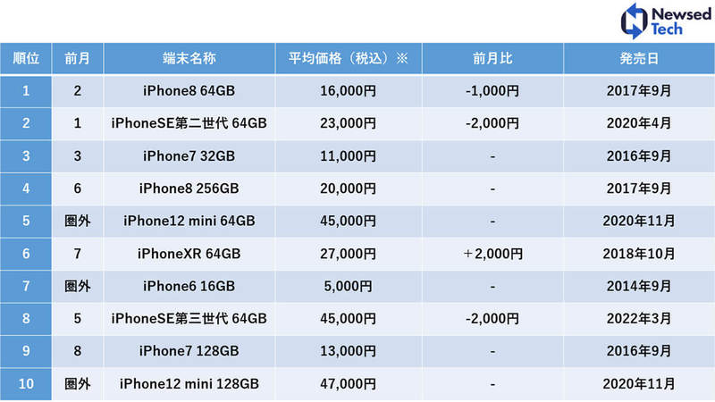 【最新】7月中古スマホ販売数「iPhone 8 64GB」アプデ対象外による値下がりで再首位へ