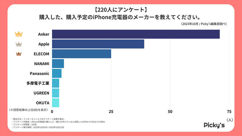 iPhoneの充電器選び、Appleに大差をつけて「Anker」が1位に、理由は?