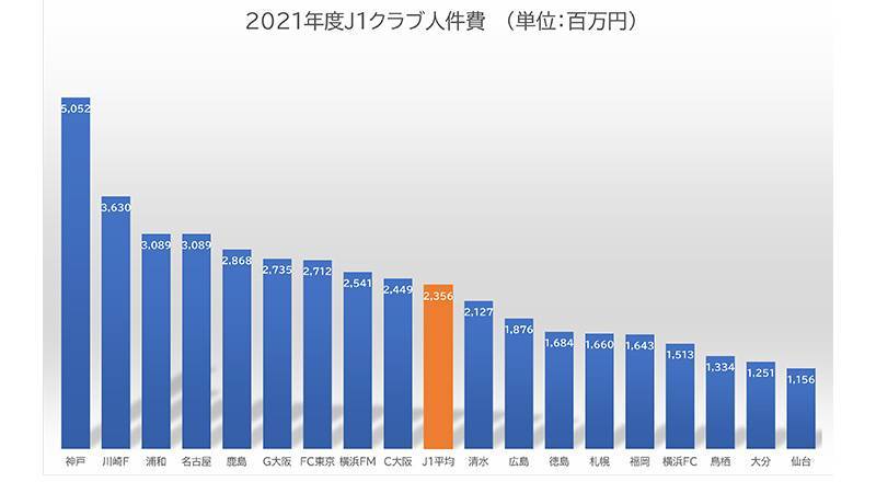 J1クラブ別、2021決算報告データまとめ。コロナ禍での黒字は5クラブ