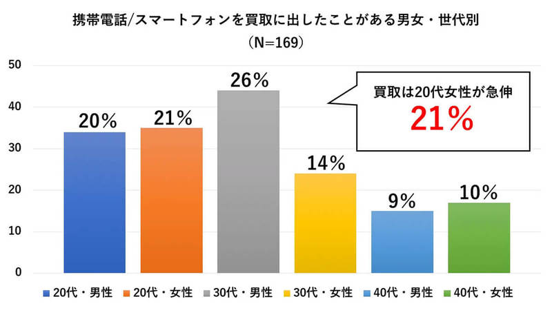 中古スマホ、3割が買取に出した経験有！【ニューズドテック調べ】