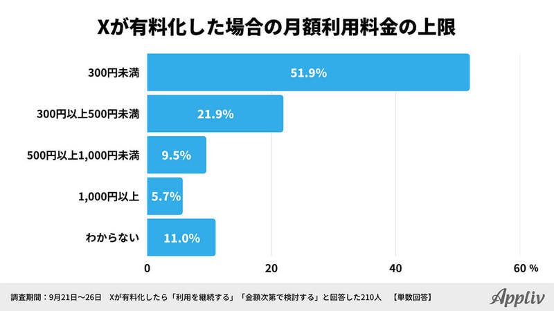 「X（旧Twitter）から他SNSへ移行検討」約半数も…やはり不満は有料化?