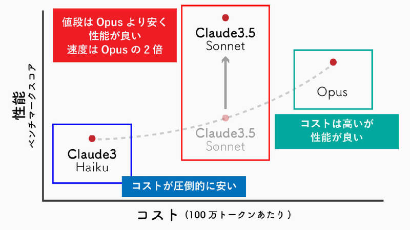 Claude 3.5はChatGPTのGPT4oより賢いって本当？「商品アイデア作り」で試してみた