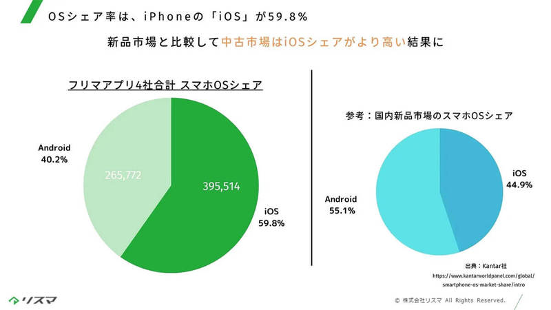 メルカリ/ラクマなどのフリマアプリで、成約件数最多の中古iPhoneは？【リスマ調べ】