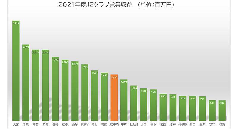 J2クラブ別、2021決算報告データまとめ。コロナ禍も健全経営クラブ倍増