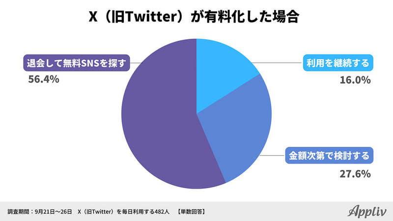 「X（旧Twitter）から他SNSへ移行検討」約半数も…やはり不満は有料化?