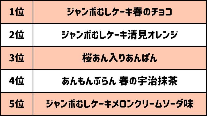 木村屋總本店スーパー向け3月新商品売れ筋ランキングを発表!トップ3はジャンボむしケーキ「春のチョコ」「清見オレンジ」、「桜あん入りあんぱん」