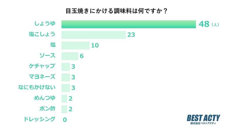 【アンケート調査】目玉焼きにかける調味料は？日本人に馴染み深い「しょうゆ」が1位