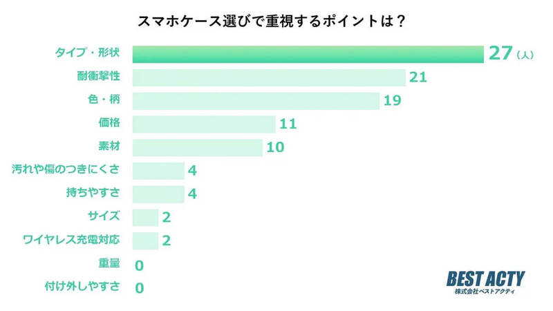 「スマホケース」選びで重視するのは、タイプ・形状が1位 – “手帳型”は根強い人気