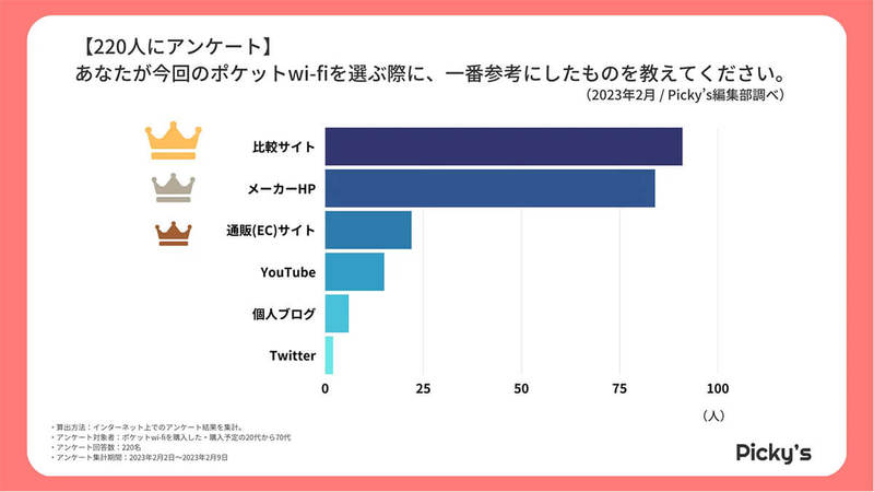 ポケットWi-Fi選び、購入予定メーカー圧倒的1位は楽天! 納得の理由は?【rentry調べ】