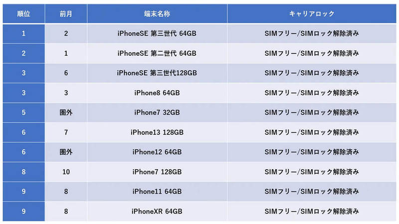 中古スマホ、3割が買取に出した経験有！【ニューズドテック調べ】