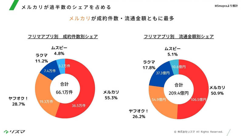 メルカリ/ラクマなどのフリマアプリで、成約件数最多の中古iPhoneは？【リスマ調べ】