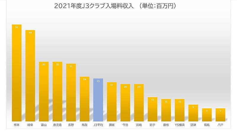 J3クラブ別、2021決算報告データまとめ。コロナ禍も黒字は6クラブ