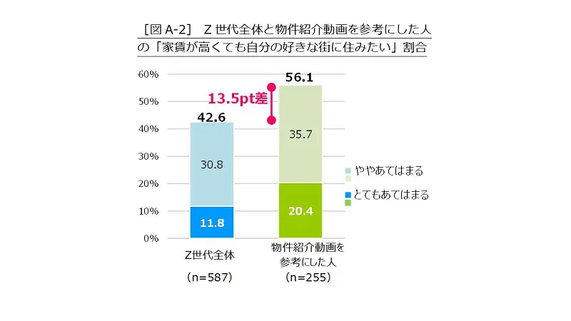 部屋選びの方法に変化が？Z世代の2人に1人が「動画を参考にしたい」　ハウスコムが調査を実施