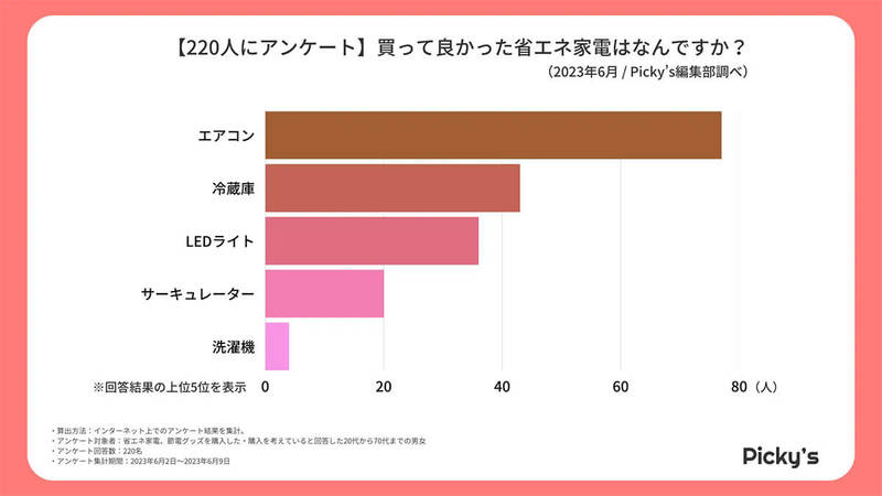 【節電】省エネ家電メーカー利用率3位 日立、2位アイリスオーヤマ、1位は？【Picky’s調べ】