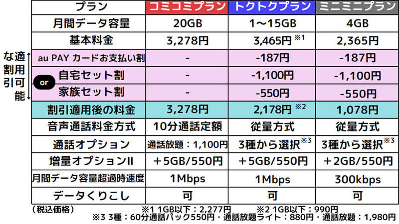 【2023最新】UQモバイル新プラン「コミコミ/トクトク/ミニミニ」と従来プランを比較！お得になったの？