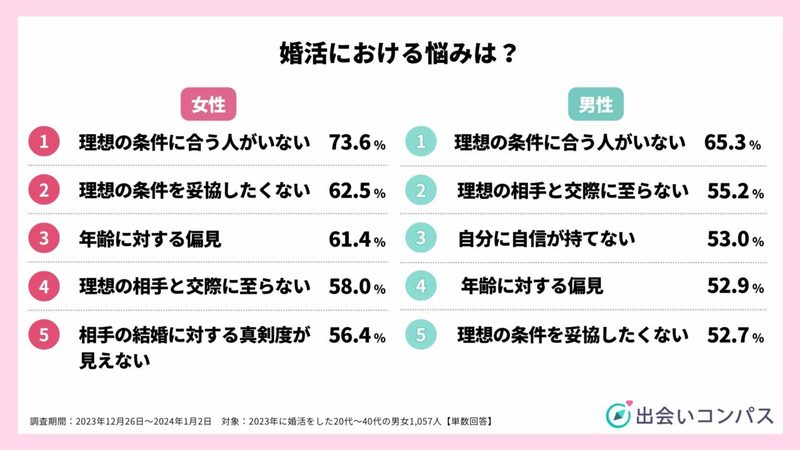 【お金のはなし】年間婚活費用は？婚活にまつわる最大の悩みは「理想の条件に合う人がいない」こと？？【2023年アンケート調査】