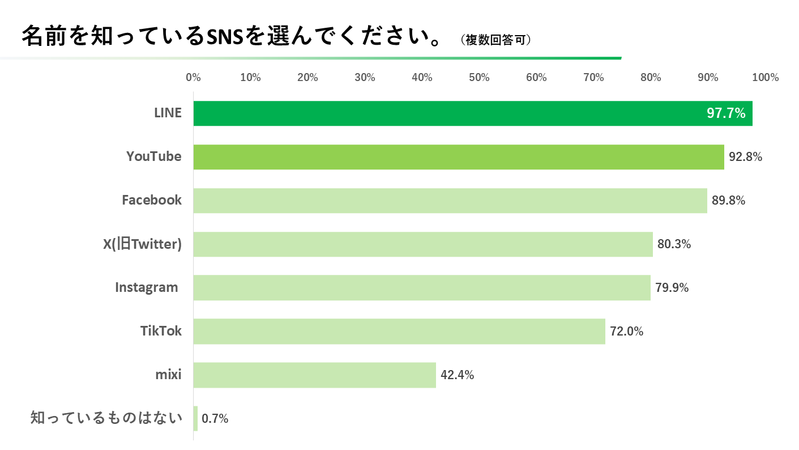 シニア世代のSNS最新事情。知名度が一番高く、最も使用されているSNSは『LINE』？【2023年アンケート調査】