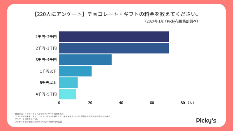 チョコレートをプレゼントやギフトにする時のポイントは？選び方やポイントについてアンケート【2023年アンケート調査】