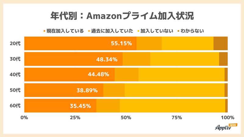 「Amazonプライム会員」が利用する特典、送料無料を上回った1位は?【Appliv TOPICS調べ】