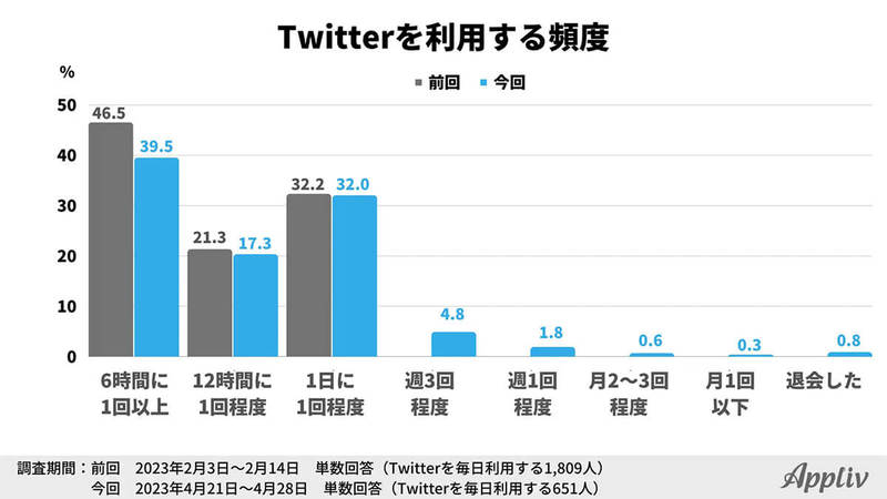 Twitterユーザー33.5％「他SNSへ乗換を検討」理由はサードパーティ製アプリの締め出し？【アプリヴ調べ】