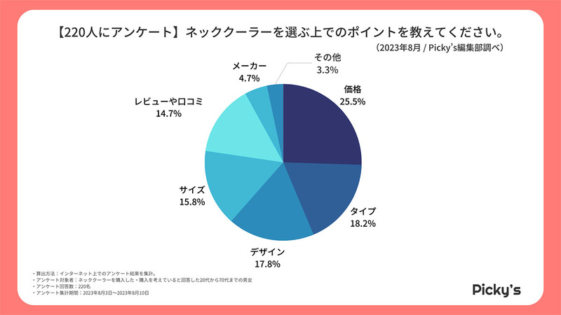 「ネッククーラー」約半数が2,000円以下の価格で購入、人気メーカーは?【Picky’s調べ】