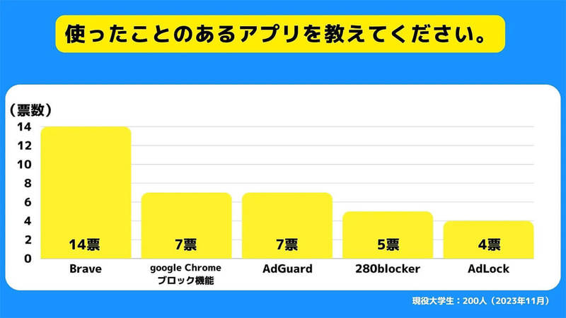 WEBやスマホの「広告ブロックアプリ」認知度は44.5％、最も利用されているのは？