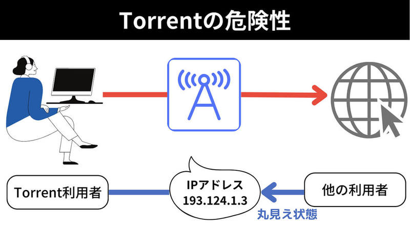 Torrentの仕組み/危険性とダウンロード方法・使い方!利用は違法かも解説