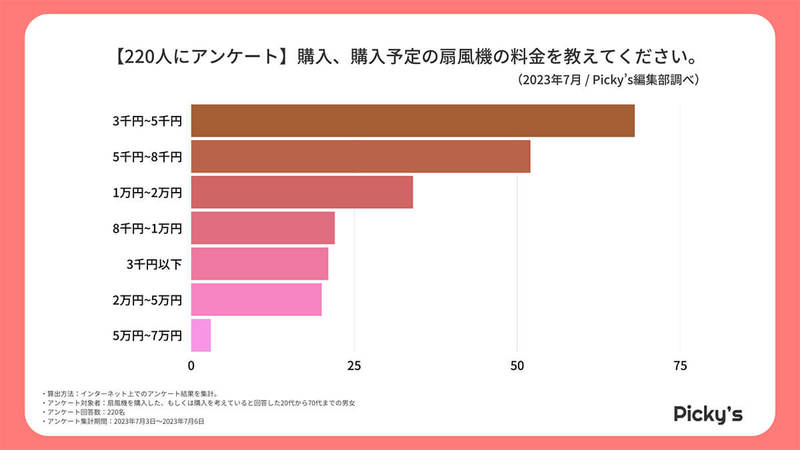 扇風機えらびは「価格」を最重視、人気の価格帯は？メーカーは？【Picky’s調べ】