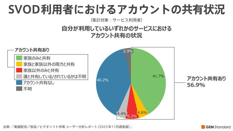 定額制動画配信、広告付きプランが導入されたら?「検討」約4割弱【GEM Partners調べ】