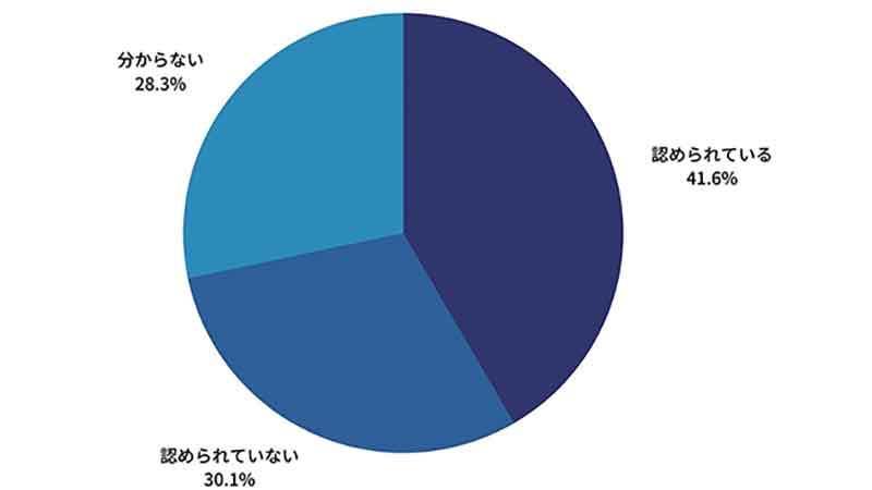 副業は内緒が当たり前? 約8割の正社員が会社に伝えていないことが判明!