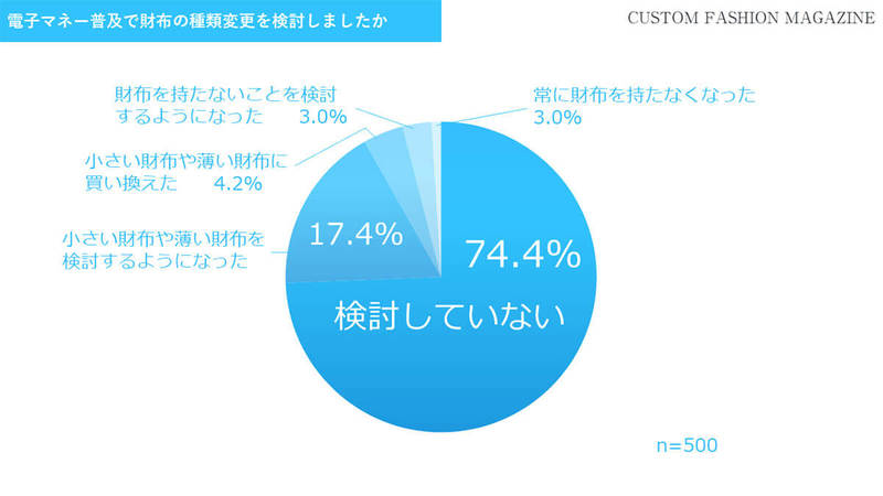 電子マネーの普及で財布事情に変化!? 持ち歩いてる？ サイズ変えた？