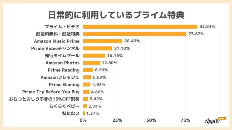 「Amazonプライム会員」が利用する特典、送料無料を上回った1位は?【Appliv TOPICS調べ】