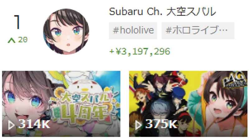 スパチャVTuberランキング・TOP10、2位Gawr Gura、1位は？【9月3週目】