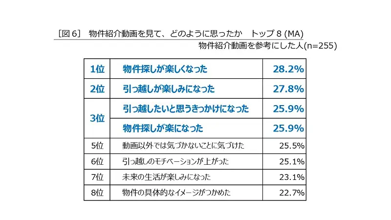 部屋選びの方法に変化が?Z世代の2人に1人が「動画を参考にしたい」 ハウスコムが調査を実施