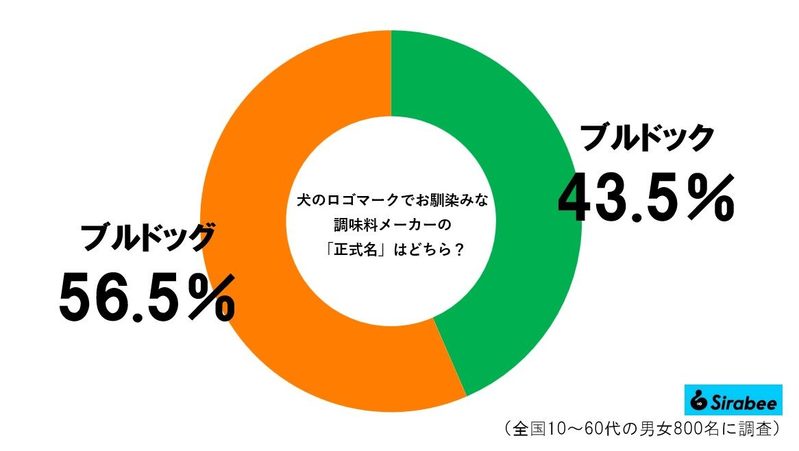 誰もが知ってるこのソース、5割超が正式名を誤解していた　実は「ブルドッグ」は誤りで…