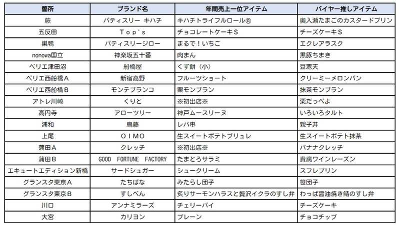 コレもう食べた？コレ食べてほしいセレクション　＜開催期間：２０２３年　３月１６日(木)　～　３月３１日(金)＞