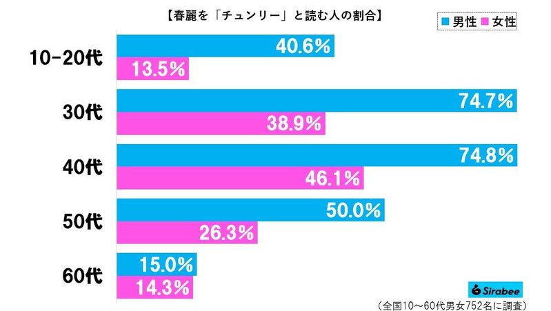 日本人、じつは中国語を読めていたと判明　5割弱が春麗を「チュンリー」と答える