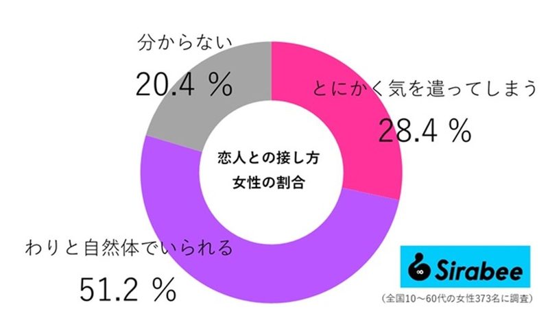 恋愛疲れしてない？　恋人に気を遣ってしまう人の特徴と疲れないためのポイント