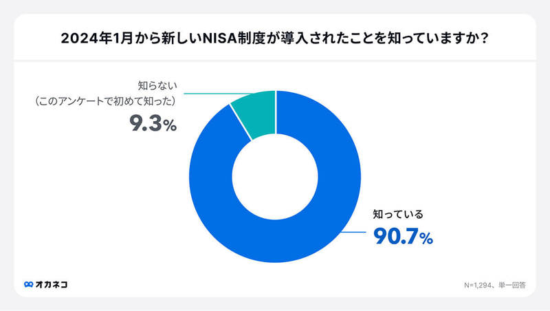 「新NISA」内容を把握していない人は約3人に1人、手続きの面倒さが理由か【オカネコ調べ】