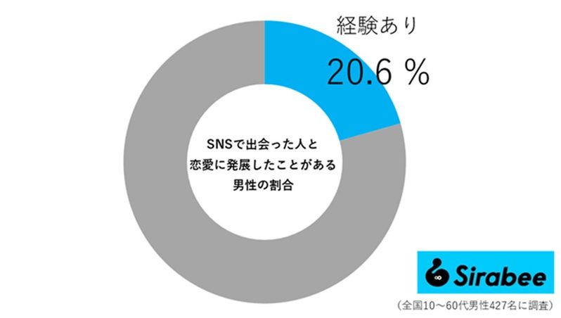 SNSで出会って恋愛に発展した人の割合が明らかに！　SNS恋愛のまとめ