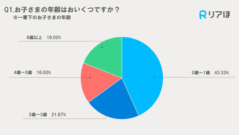 約67％がYouTubeを子育てに活用している、その理由は【リアほ調べ】