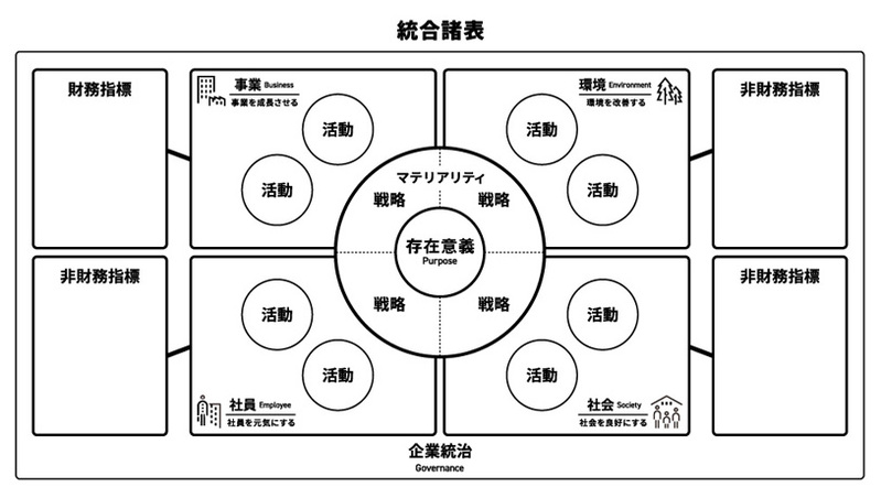 電通、企業の無形価値を可視化する新しい経営設計図「統合諸表 ver.1.0」を開発