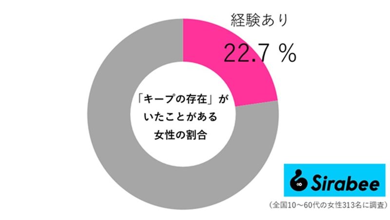 恋人にキープされているかの「見分け方」5選 “アレ”をされていたら要注意…
