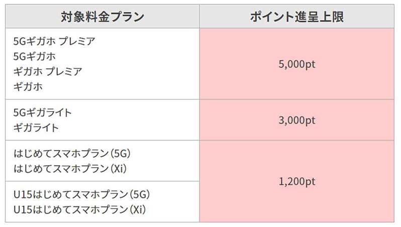 ドコモ「dポイントクラブ」が内容を一新！ d払いやdカード決済で「ランク」を上げるとポイントが最大2.5倍に！