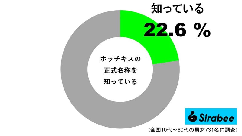 業界によって呼び名が違う“ホッチキス”　約2割が知っているとその別名とは…