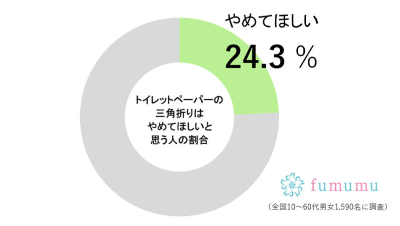 トイレのマナーと思いきや…　じつは4人に1人が「やめてほしい」と思うこと