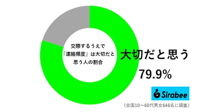 カップルにおいて「連絡頻度」って大事？　恋人とのLINEで気を付けること。