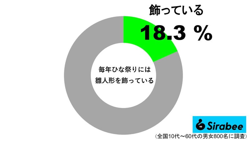 雛人形を毎年飾っている人は2割以下　「猫を飼い始めてからは出せなくなって…」