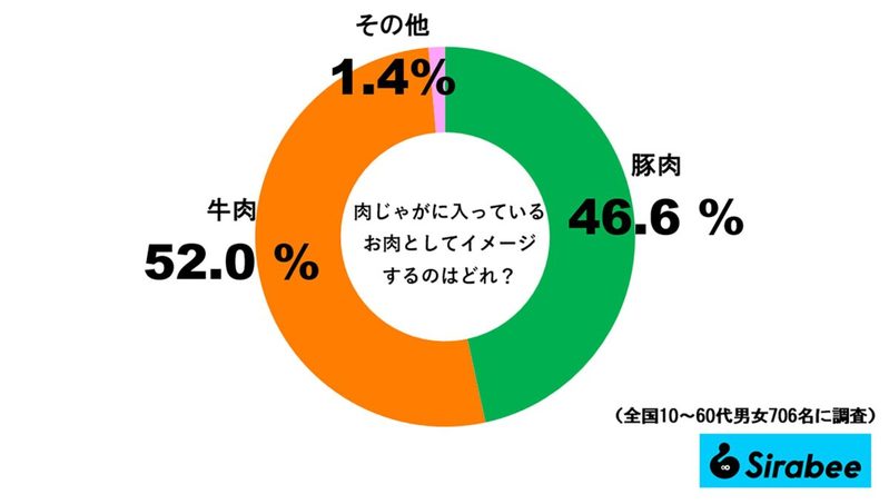 肉じゃがに使う“お肉”といえば何…？　人によってかなり意見が分かれると判明